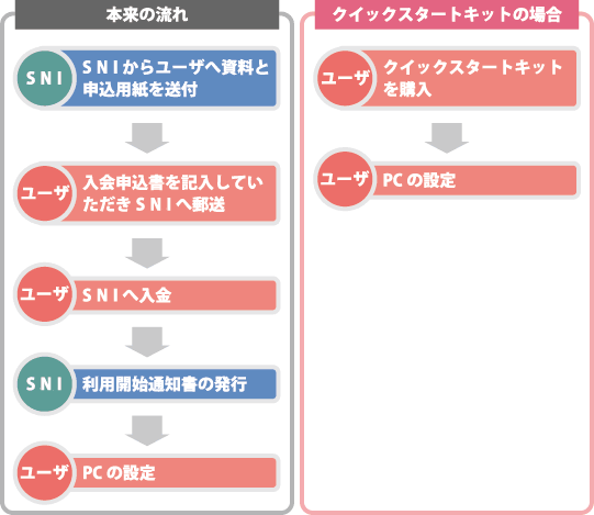 本来の流れとクイックスタートキットの流れの比較