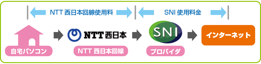 NTTとSNIの料金について